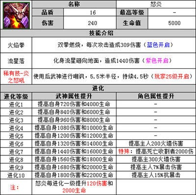 太极熊猫怒炎怎么样 武神怒炎属性及技能一览