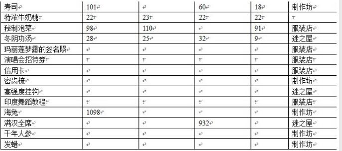 暖暖环游世界送礼物给各店主好感度数据一览大