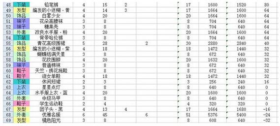 暖暖环游世界图纸制作盈亏情况大全