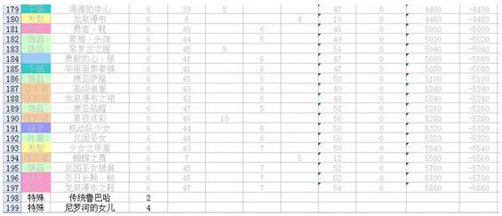 暖暖环游世界图纸制作盈亏情况大全