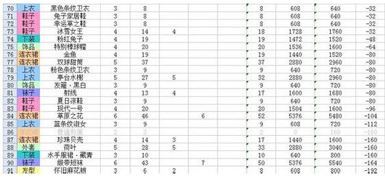 暖暖环游世界图纸制作盈亏情况大全