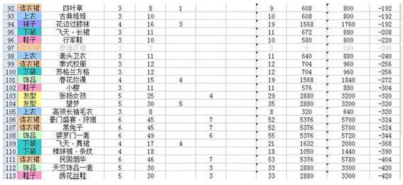 暖暖环游世界图纸制作盈亏情况大全