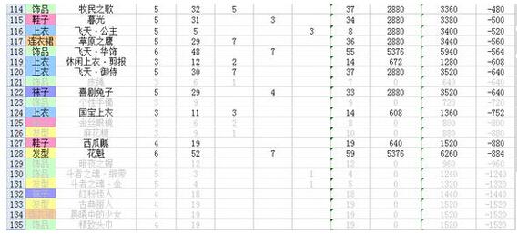 暖暖环游世界图纸制作盈亏情况大全