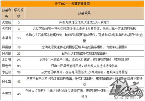 天下HD云麓技能效果一览
