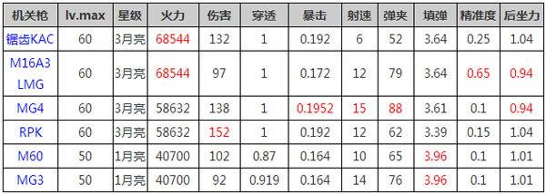 全民突击机关枪怎么选择 机关枪哪把好
