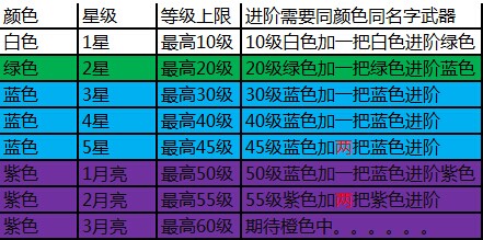 全民突击武器详细数据分析 颜色进阶区别一览