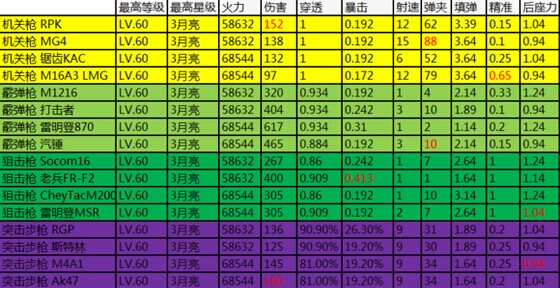 全民突击武器详细数据分析 颜色进阶区别一览