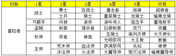 地下城堡职业进化 全职业进阶路线