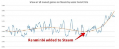 正版侠暴增 Steam国区开放后玩家购买力创记录 正版侠暴增 Steam国区开放后玩家购买力创记录