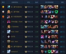 LOL国服第一主播竟然卡分作弊?支持者:你行你 LOL国服第一主播竟然卡分作弊?支持者:你行你