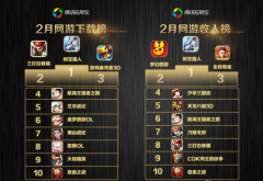 应用宝2月手游报告:IP手游势头依旧 影游联动火 应用宝2月手游报告:IP手游势头依旧 影游联动火